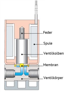 Technische Informationen