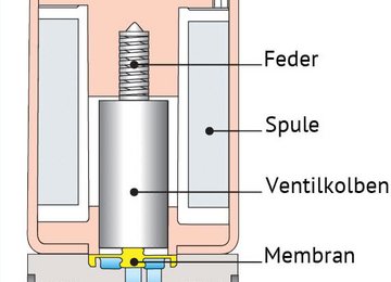 Aufbau mediengetrennte Magnetventile