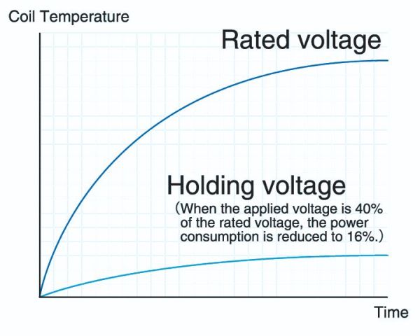 Reduzierte Erwärmung der Magnetspule durch Haltspannung Reduzierte Erwärmung der Magnetspule durch Haltspannung