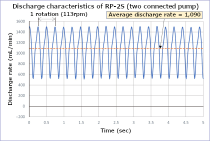 Pulsation Ring Pump 2S