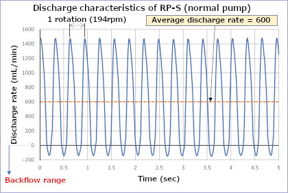 Pulsation Ring Pump S