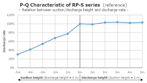 RP-S Fördereigenschaft